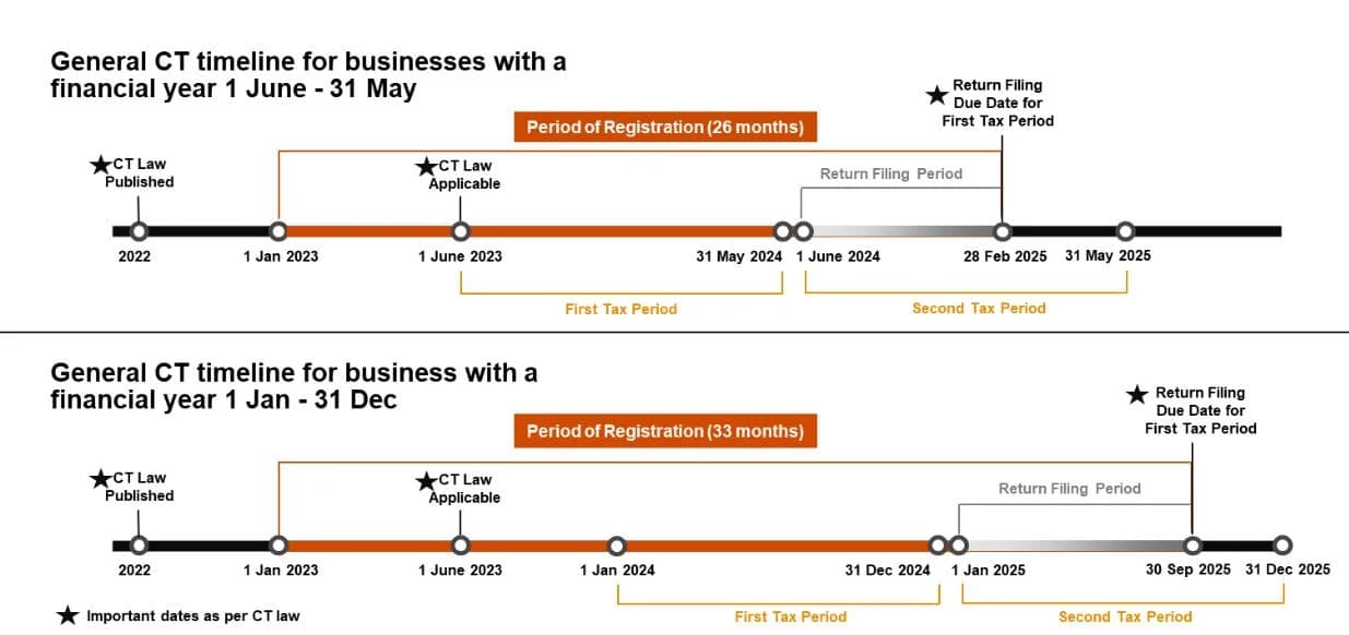 Корпоративный налог ОАЭ