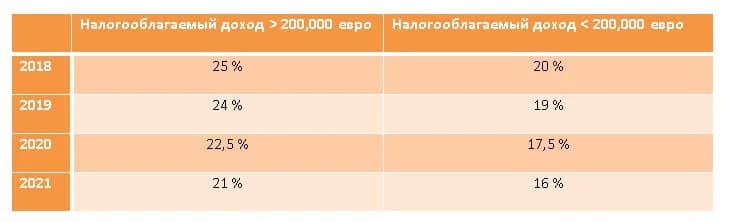 Новое правительство Нидерландов собирается отменить налог у источника на дивиденды и снизить ставку налога на прибыль