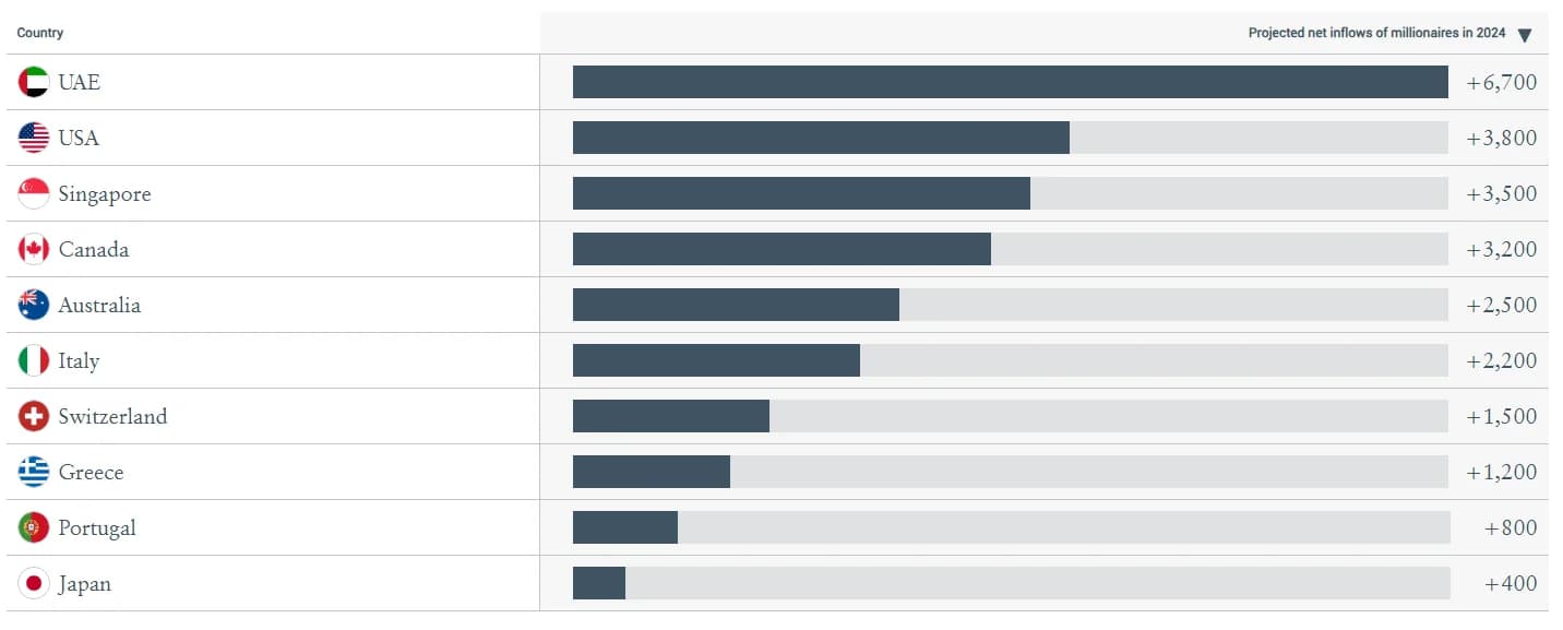 ОАЭ привлекут 6 700 новых миллионеров в этом году благодаря золотым визам и нулевому подоходному налогу