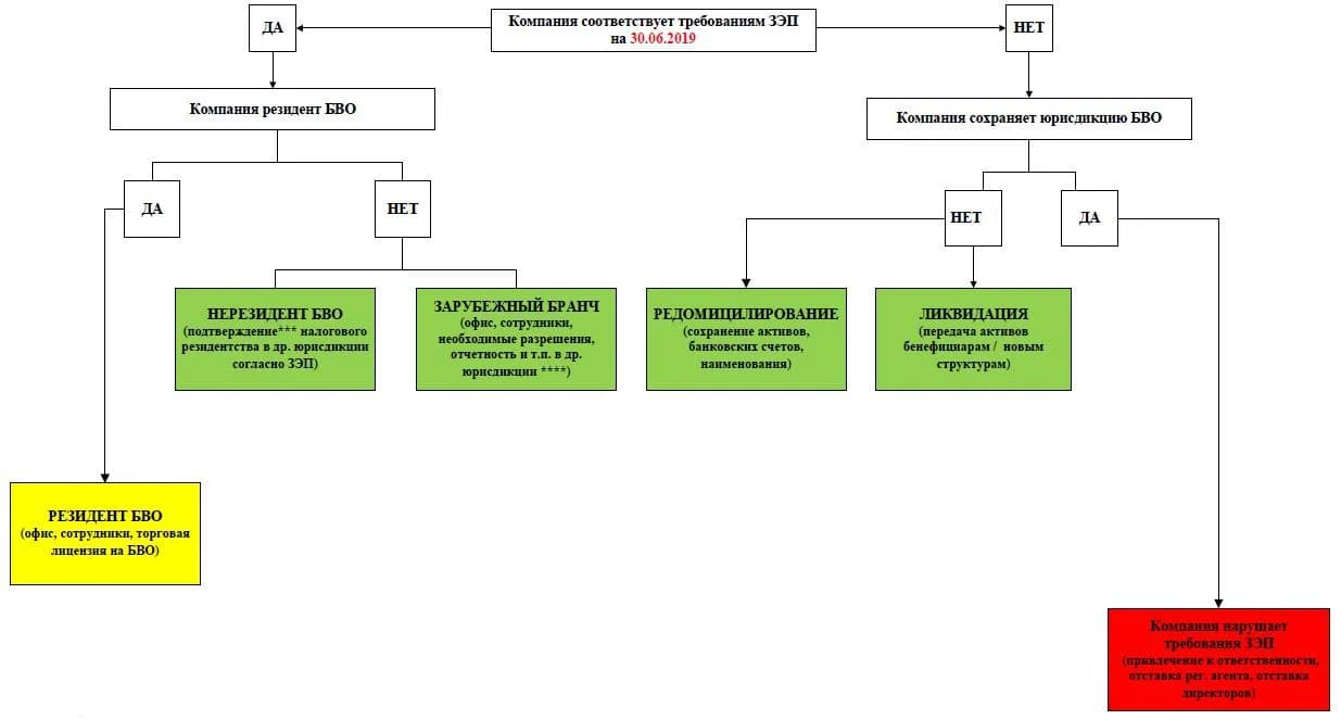 Дорожная карта: алгоритм действий для соблюдения требований о сабстанс на БВО