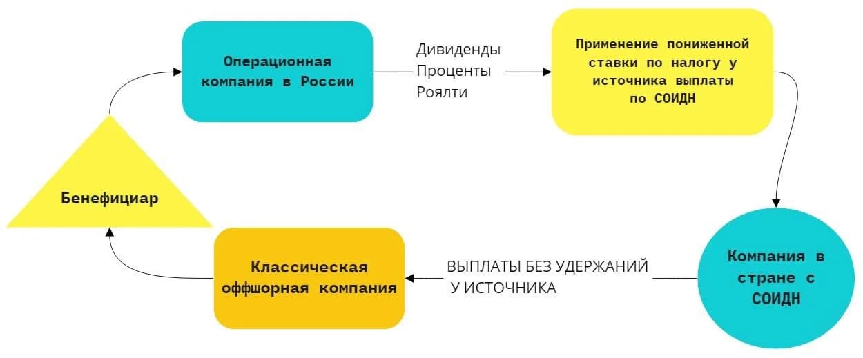 Схема использования холдинговой структуры