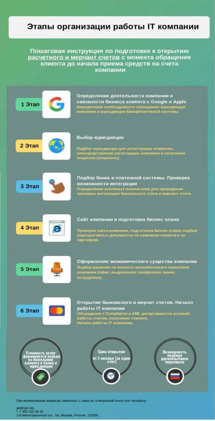 Этапы организации работы IT компании