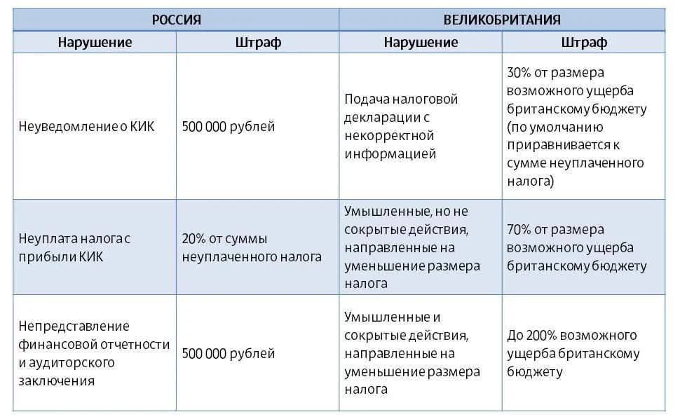 Что делать если вы не заявили себя по КИК, но попали в Досье Пандоры?