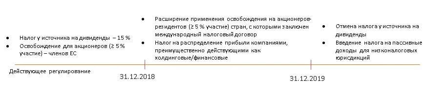 Новое правительство Нидерландов собирается отменить налог у источника на дивиденды и снизить ставку налога на прибыль