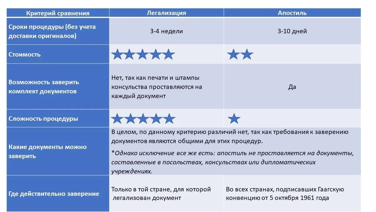 Легализация документов в Объединенных Арабских Эмиратах