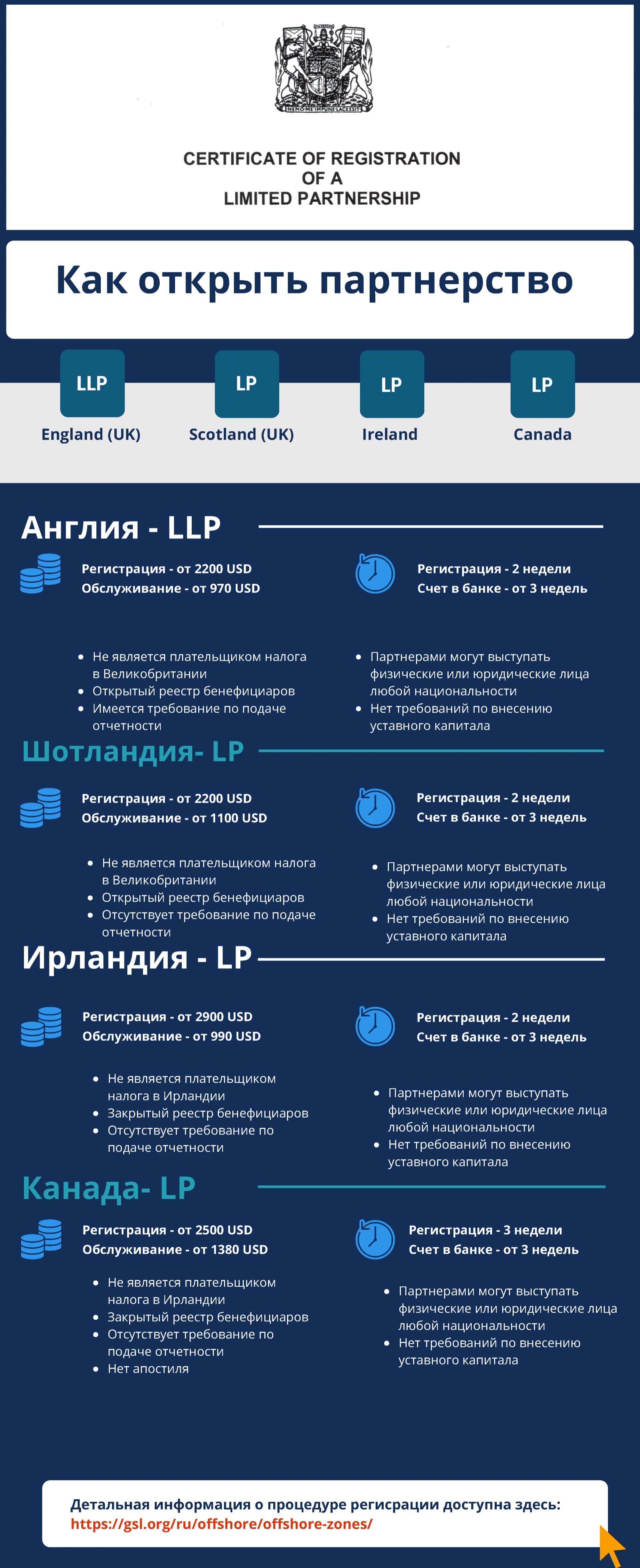 Как открыть партнерство