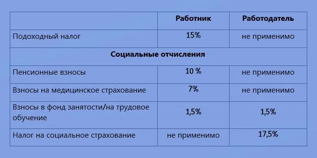 Ставки отчислений по заработной плате