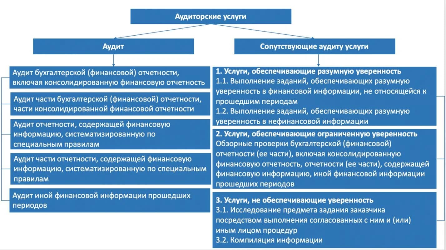 Рис.1 Виды аудита и сопутствующих аудиту услуг в соответствии с Приказом Минфина 33н