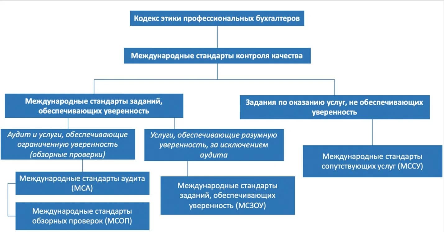 Рис. 2 Система документов Совета по международным стандартам аудита и заданий, обеспечивающих уверенность