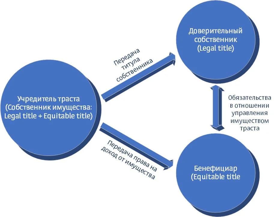 Расщепление права собственности