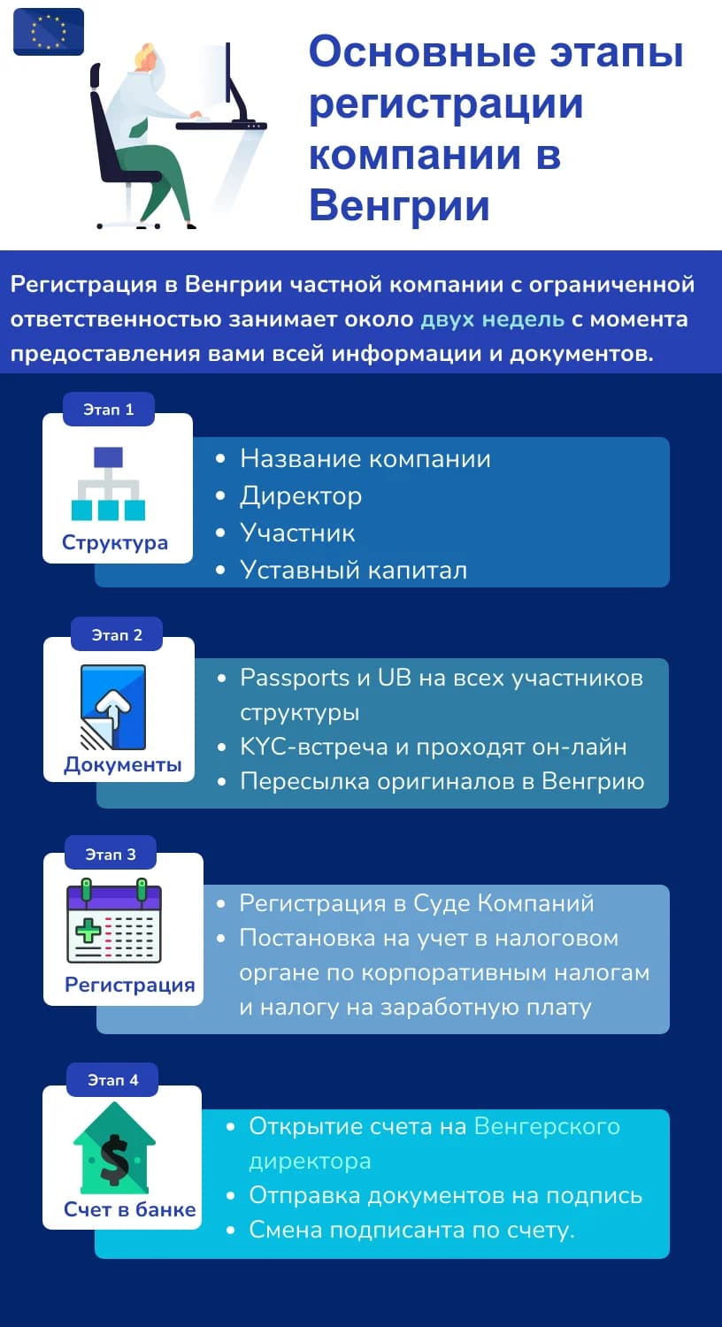 Основные этапы регистрации венгерской компании